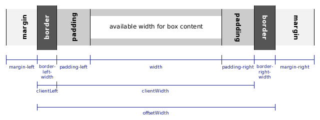 [illustration of the CSS margins]