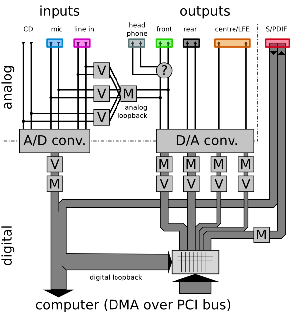 [diagram of the M-Audio Revolution 5.1 data flows]