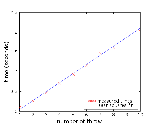 [least squares fit for the length of a beat]