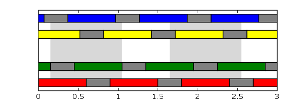 [timing diagram for a uniform 4-ball sequence]